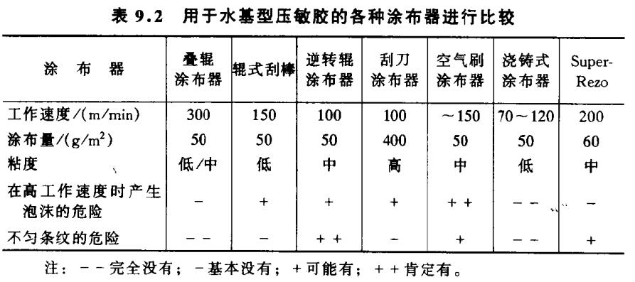 Preparation of pressure-sensitive adhesive tape with Figure 6