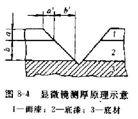 Coating thickness determination for coating quality evaluation with Figure 1