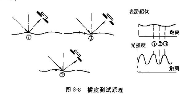 Coating film appearance performance test orange pattern picture 1