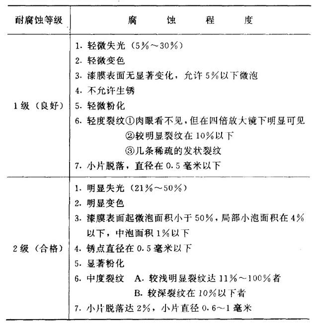 What are the grades of quality evaluation of paint film resistance to heat and humidity and salt spray? Picture 1