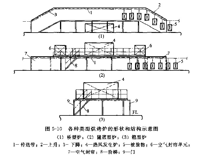 Types and characteristics of powder coating baking equipment with picture 1