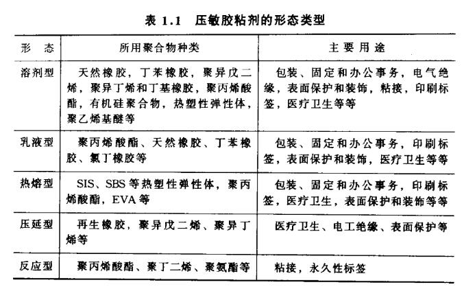 Types of pressure-sensitive adhesives with Figure 1