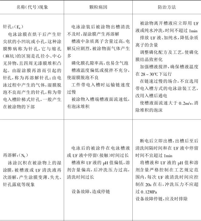 Defects (defects) of electrophoretic coatings and their prevention with Figure 3