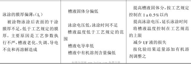 Defects (defects) of electrophoretic coatings and their prevention with Figure 4