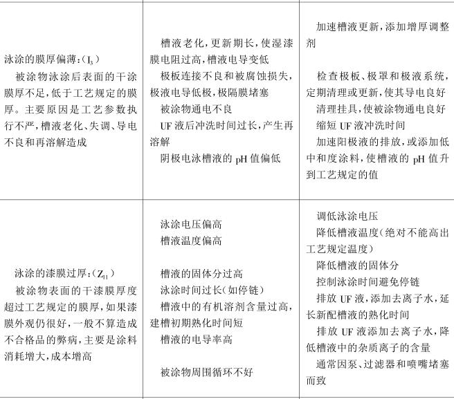 Electrophoretic coating disadvantages (defects) and their prevention and control Figure 5