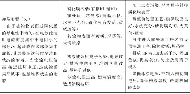 Electrophoretic coating disadvantages (defects) and their prevention with Figure 6
