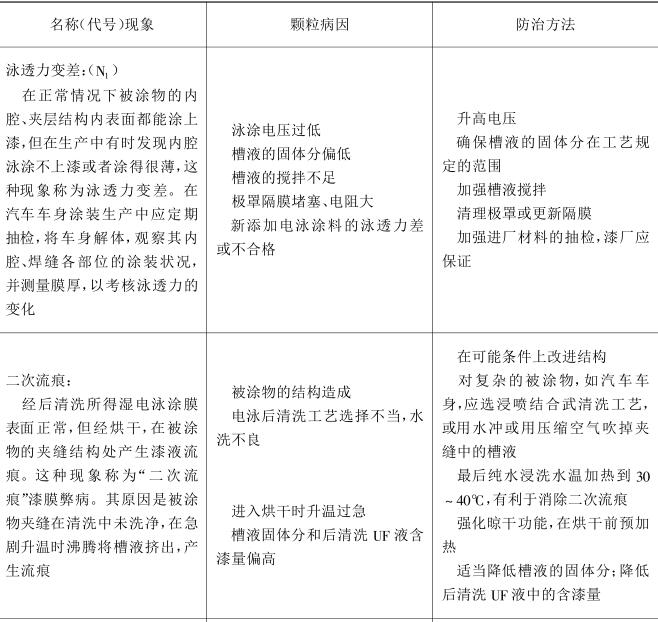 Electrophoretic coating disadvantages (defects) and their prevention with Figure 7