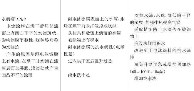 Defects (defects) of electrophoretic coatings and their prevention with Figure 8