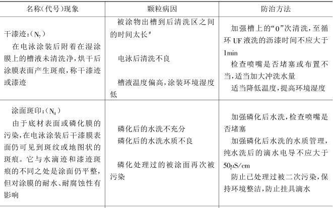 Electrophoretic coating disadvantages (defects) and their prevention with Figure 9