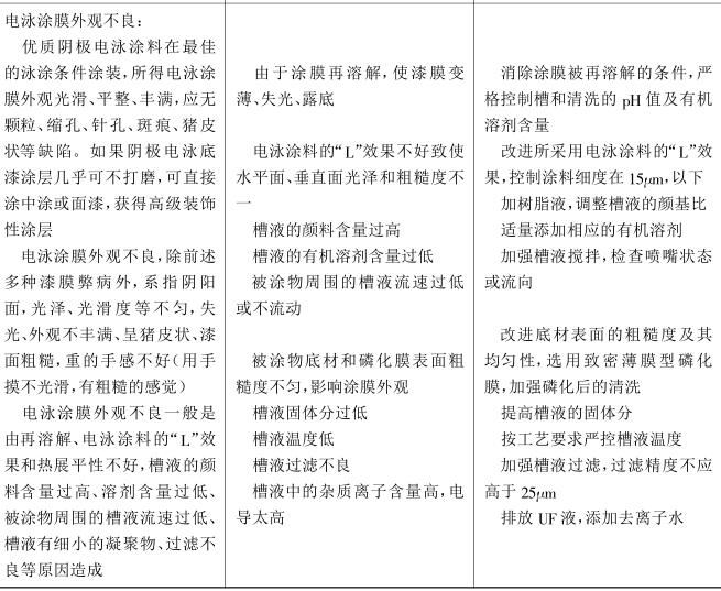 Defects (defects) of electrophoretic coatings and their prevention with Figure 10