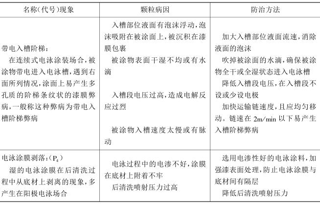 Electrophoretic coating disadvantages (defects) and their prevention with Figure 11