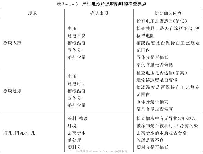 Electrophoretic coating disadvantages (defects) and their prevention with Figure 12
