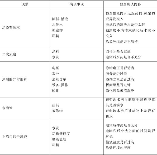 Electrophoretic coating disadvantages (defects) and their prevention and control Figure 13