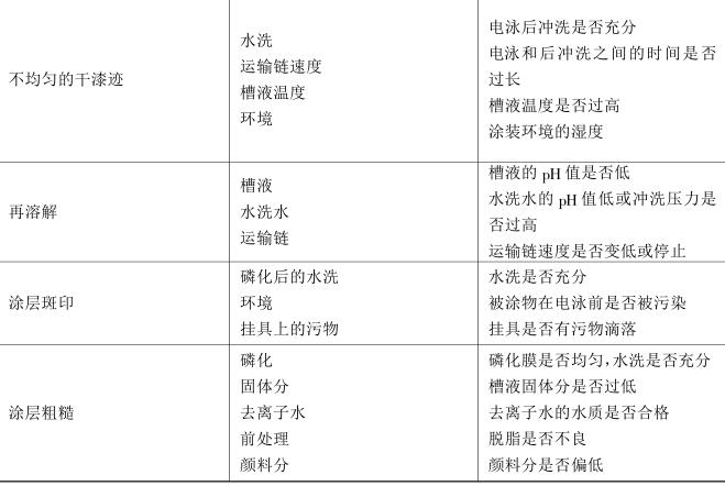 Electrophoretic coating disadvantages (defects) and their prevention and control Figure 14