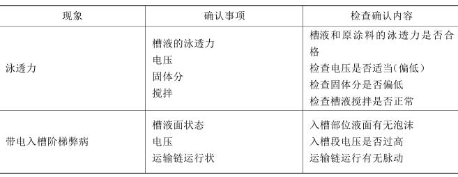 Electrophoretic coating disadvantages (defects) and their prevention and control Figure 15