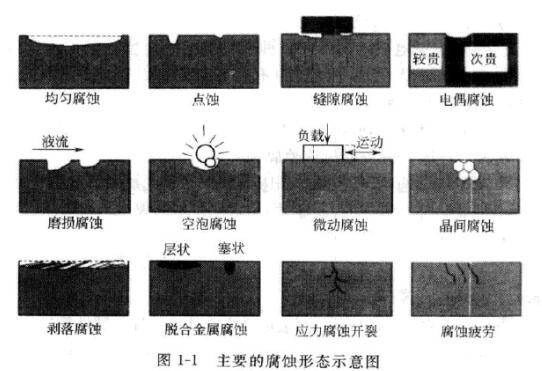 Corrosion forms of metal materials with Figure 1
