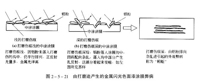 The effect of the surface quality of the medium coating on the appearance of the flash color topcoat film with picture 2