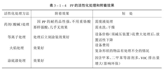 Surface treatment process of plastic parts--adhesion map 2