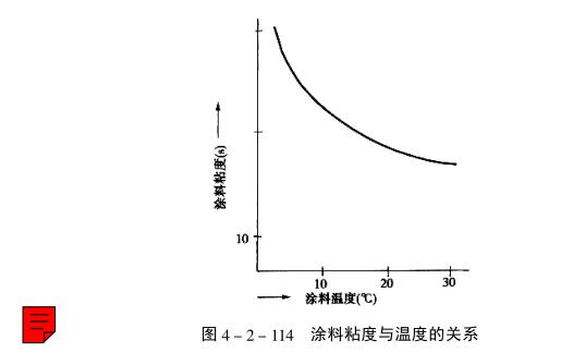 Re-inspection before spraying and paint preparation --- Viscosity adjustment with picture 2