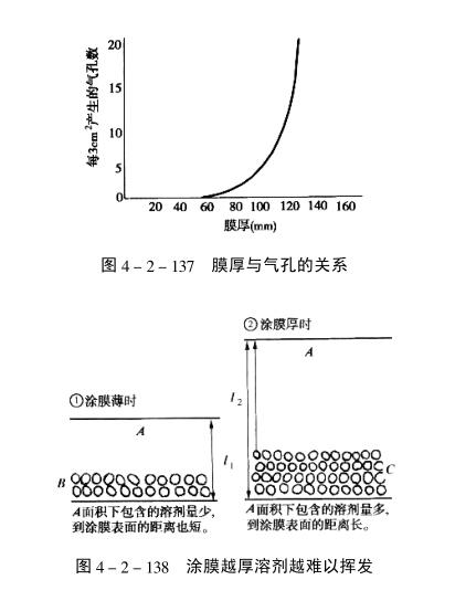 涂膜越厚溶劑越難以揮發