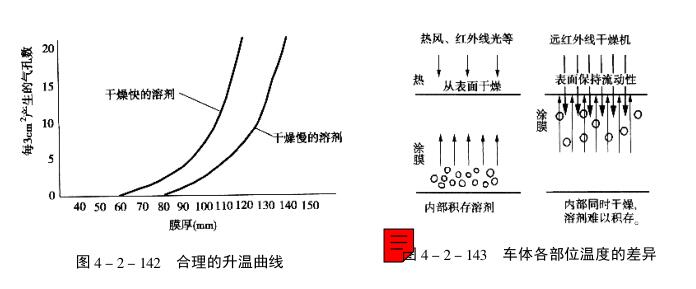 合理的升溫曲線