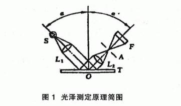 How is paint film gloss measured?  Picture 2
