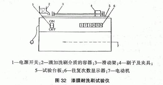 How to measure the scrub resistance of paint film?  Picture 1
