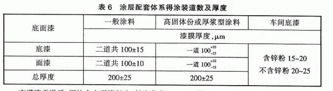 涂裝道數(shù)及厚度表