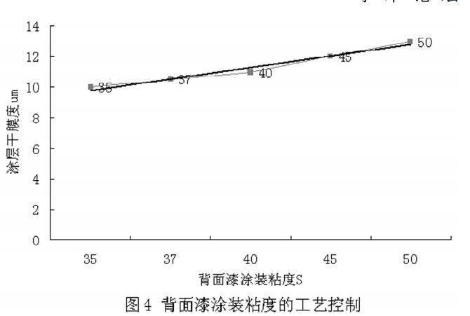 How to control the film thickness of color coated board with picture 2