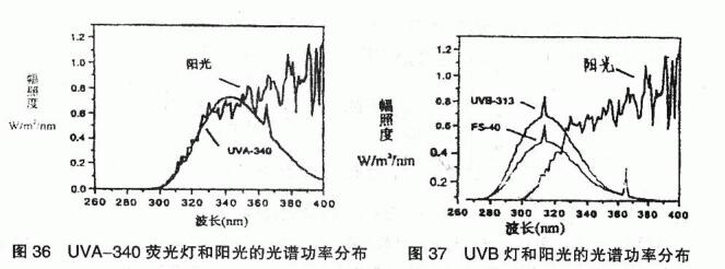 How is the weather resistance of paint film determined? Figure 2