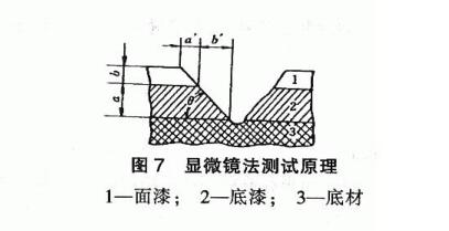 How is paint film thickness measured?  Picture 3