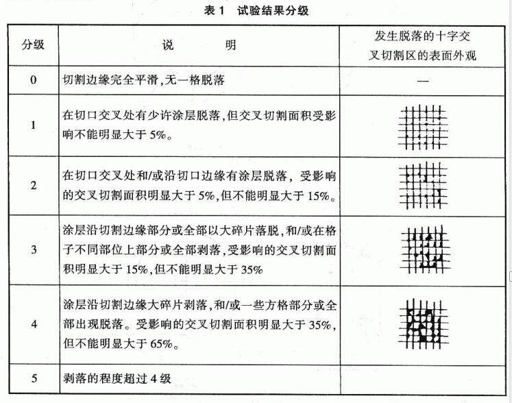 How is paint film adhesion measured?  Picture 5