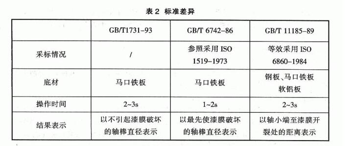 How is the flexibility of the paint film determined? Figure 6
