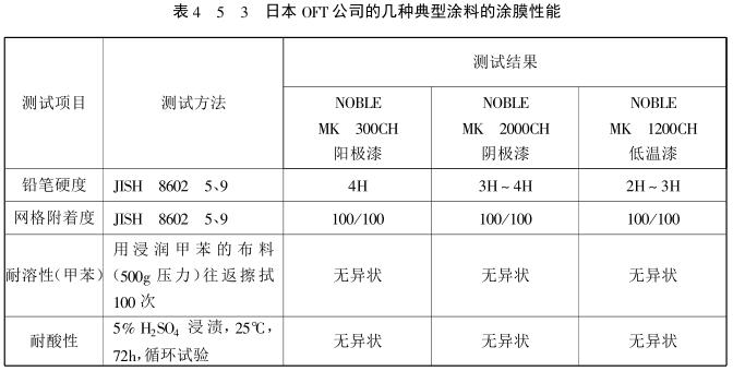Film properties of electrophoretic coatings by country 1
