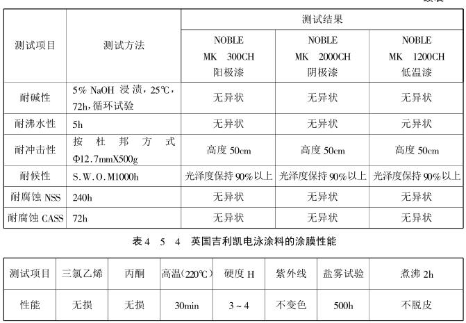 Film performance map of electrophoretic coatings in various countries 2