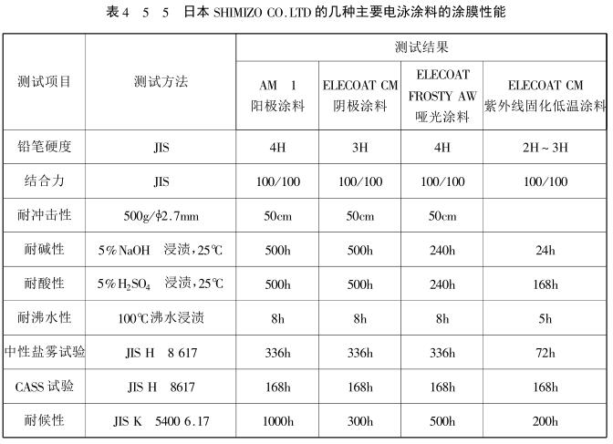 Film properties of electrophoretic coatings by country 3
