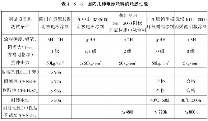 Coating film properties of electrophoretic coatings by country 4