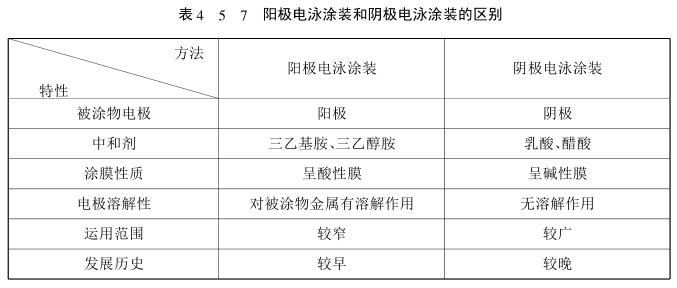 The method and characteristics of electrophoretic coating with picture 1