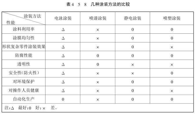 The method and characteristics of electrophoretic coating with picture 2