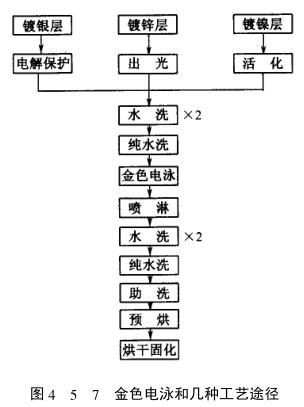 Electrophoretic coating process diagram 1 for surface decoration