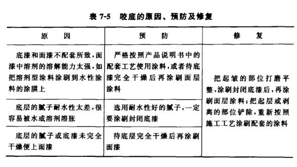 Common problems and solutions in exterior wall painting with picture 6