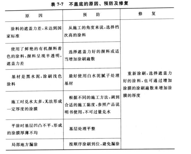 Common problems and solutions in exterior wall painting with picture 8