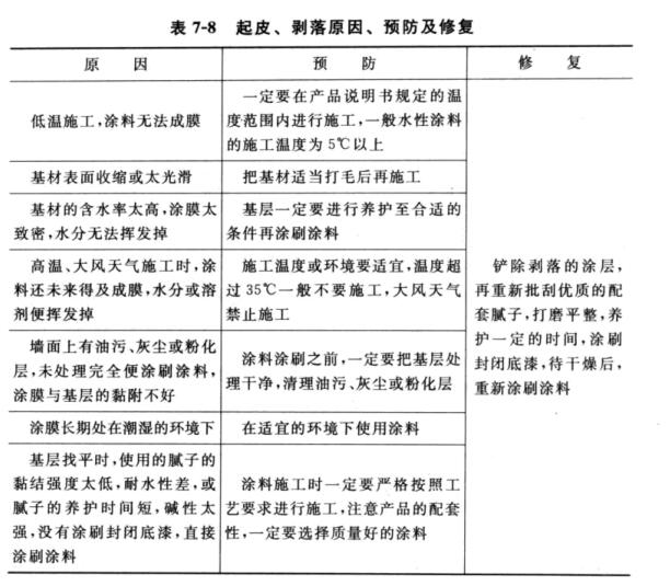 Common problems and solutions in exterior wall painting with picture 10