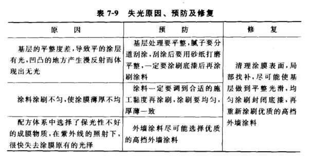 Common problems and solutions in exterior wall painting with picture 12