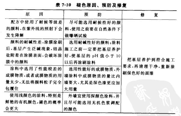 外墙涂装中常见问题及解决办法配图13