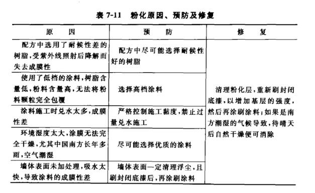 外墙涂装中常见问题及解决办法配图14
