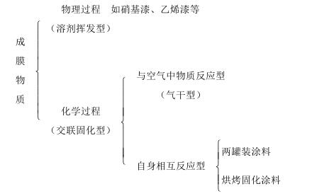 The composition of film-forming substances in coatings is shown in Figure 1