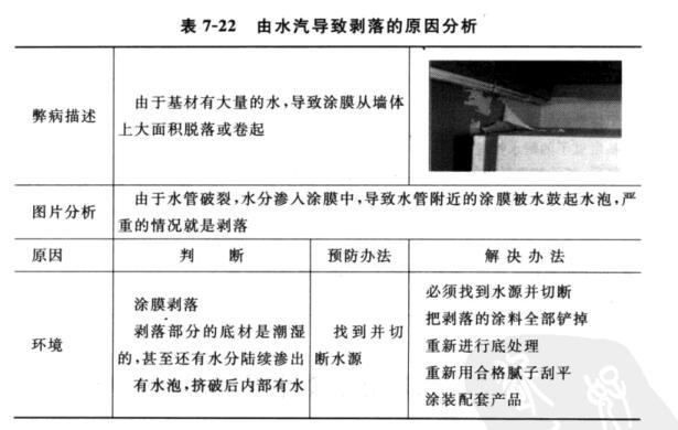 Common problems of interior wall painting---peeling picture 2