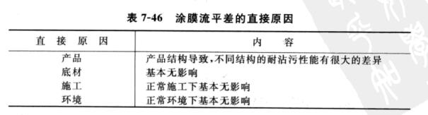 Common problems in interior wall painting---leveling difference with picture 1