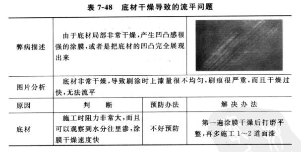 Common problems in interior wall painting---leveling difference with picture 3